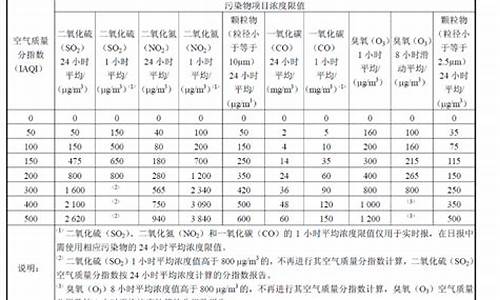 iaqi空气质量分指数计算方法_i1空气质量指数的计算