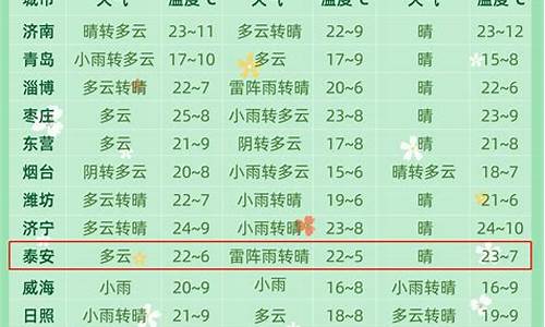 聊城天气预报7天查询百度知道_聊城一周天气预报七天查询结果是什么时候啊