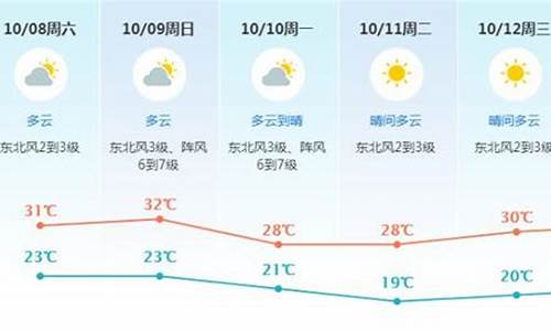 东莞未来一周的天气_东莞未来一周天气预报详情