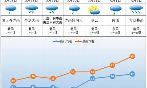 株洲天气预报一周7天10天15天_湖南株洲天气预报一周7天查询表