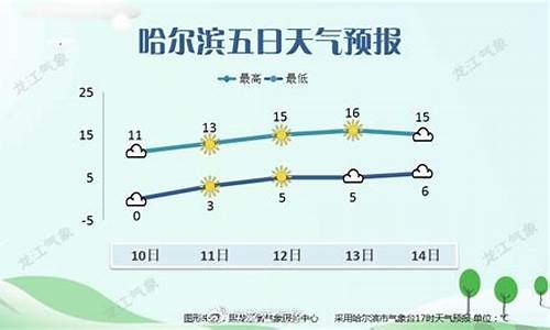 哈尔滨天气预报一周天气预报7天准确_哈尔滨天气预报7天15天