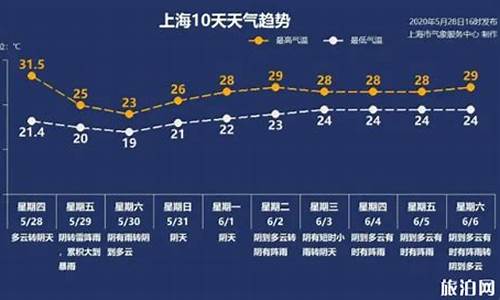 上海30日天气预报15天_上海30天气预报15天百度