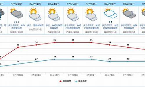 东莞天气预报一周七天_东莞一周天气预报查询最新消息今天