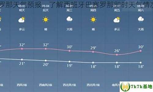 巴塞罗那今天天气_巴塞罗那天气预报七天