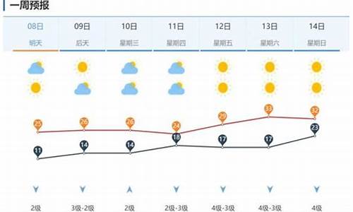 济南市未来一周的天气预报_济南市未来一周天气预报15天