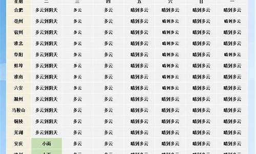 未来一周天气报告_未来一周天气准不准的原因是什么变化