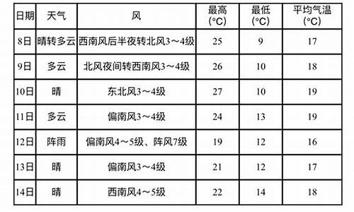 营口未来一周天气情况查询最新消息表_营口一周天气预报15天查询结果