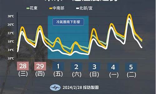 临沂未来一周的天气_临沂未来一周天气变化趋势如何