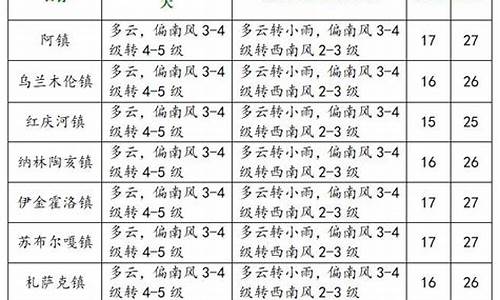 伊金霍洛旗天气预报15天查询百度_伊金霍洛旗天气预报15天查询