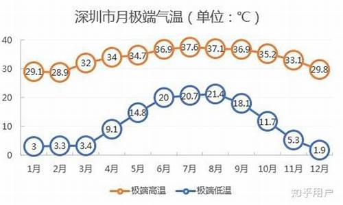 深圳温度未来10天天气_深圳温度未来10天