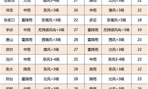 石家庄未来一周天气预报查询最新情况最新消息_石家庄未来一个星期天气预报