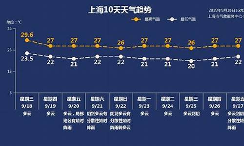 上海天气预报7天一周查询_上海天气预报7天一周查询表最新