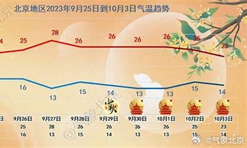 北京未来一周天气怎样情况分析_北京未来一周内的天气