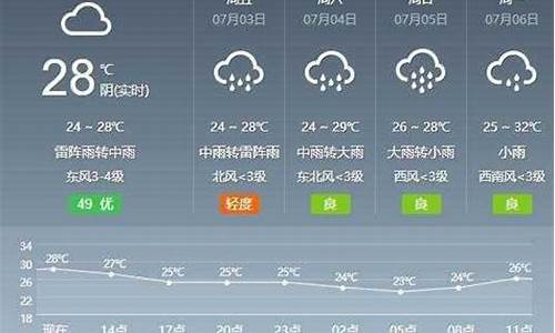 芜湖一周天气预报查询_芜湖一周天气2345最新通知最新消息