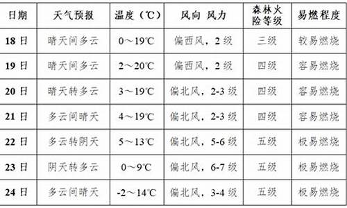 商洛未来一周天气_商洛本周天气预报