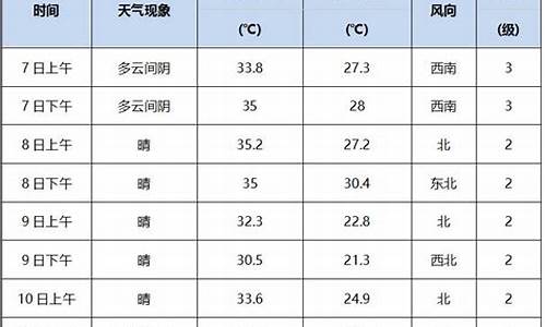 聊城市天气预报15天查询表_聊城市天气预报15天查询