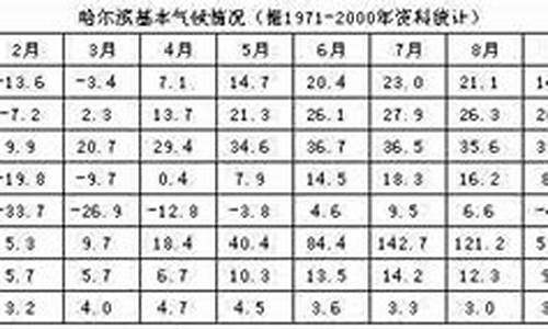 哈尔滨天气历史记录查询表_哈尔滨历史天气曲线图